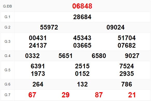 Xem lại bảng kết quả xổ số kỳ trước và soi cầu xsmb hôm nay