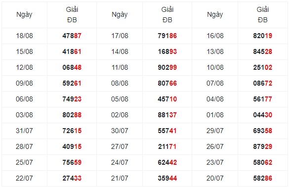 Thống kê giải đặc biệt xổ số Miền Bắc từ 30 kỳ quay