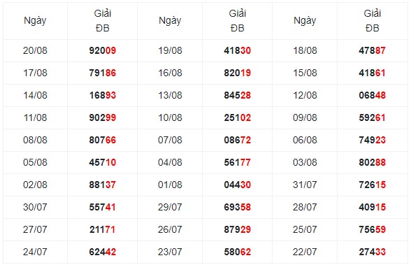 Thống kê giải đặc biệt xổ số Miền Bắc từ 30 kỳ quay