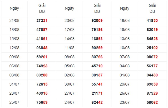 Thống kê giải đặc biệt xổ số Miền Bắc từ 30 kỳ quay