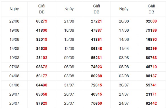 Thống kê giải đặc biệt xổ số Miền Bắc từ 30 kỳ quay