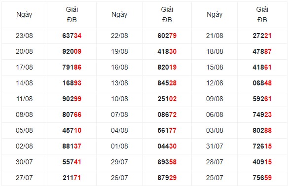 Thống kê giải đặc biệt xổ số Miền Bắc từ 30 kỳ quay