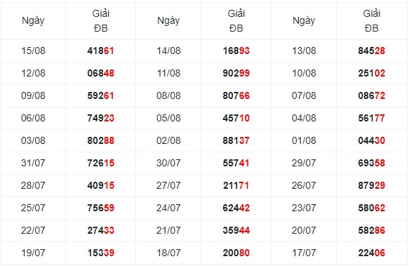 Thống kê giải đặc biệt xổ số Miền Bắc từ 30 kỳ quay