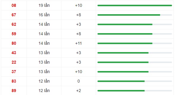 10 cặp số thường xuất hiện nhiều trong vòng 30 lần quay