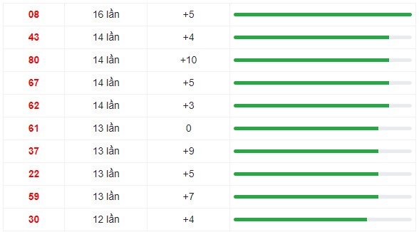 10 cặp số thường xuất hiện nhiều trong vòng 30 lần quay