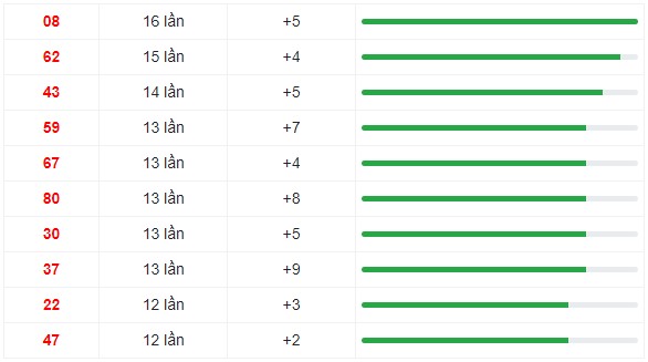 10 cặp số thường xuất hiện nhiều trong vòng 30 lần quay