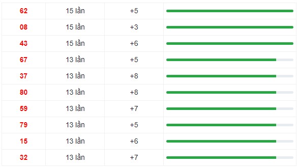 10 cặp số thường xuất hiện nhiều trong vòng 30 lần quay