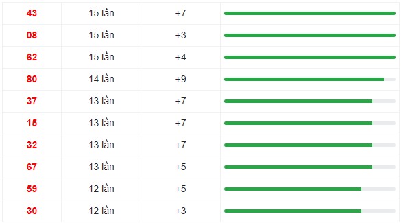 10 cặp số thường xuất hiện nhiều trong vòng 30 lần quay