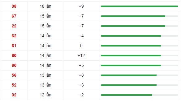 10 cặp số thường xuất hiện nhiều trong vòng 30 lần quay