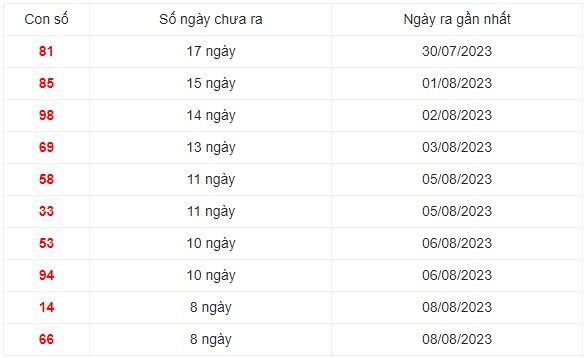 Những cặp số lâu ra nhất trong 30 kỳ quay xổ số Miền Bắc