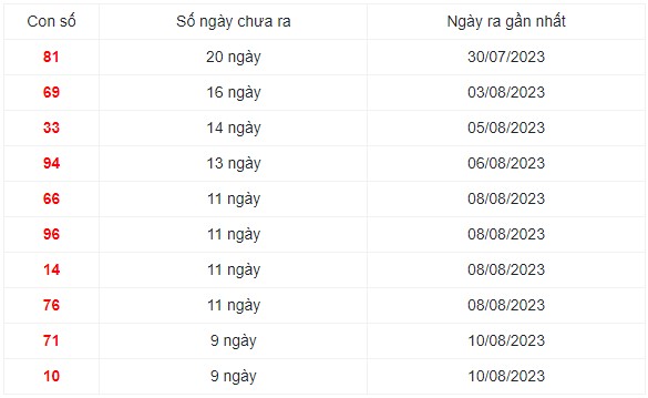 Những cặp số lâu ra nhất trong 30 kỳ quay xổ số Miền Bắc