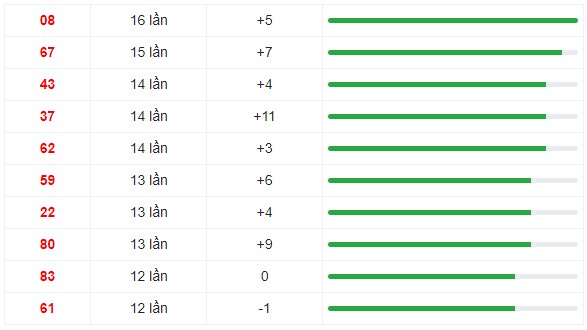 Những cặp số lâu ra nhất trong 30 kỳ quay xổ số Miền Bắc