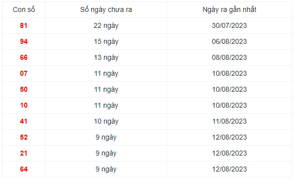 Những cặp số lâu ra nhất trong 30 kỳ quay xổ số Miền Bắc
