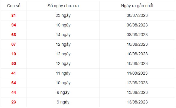 Những cặp số lâu ra nhất trong 30 kỳ quay xổ số Miền Bắc