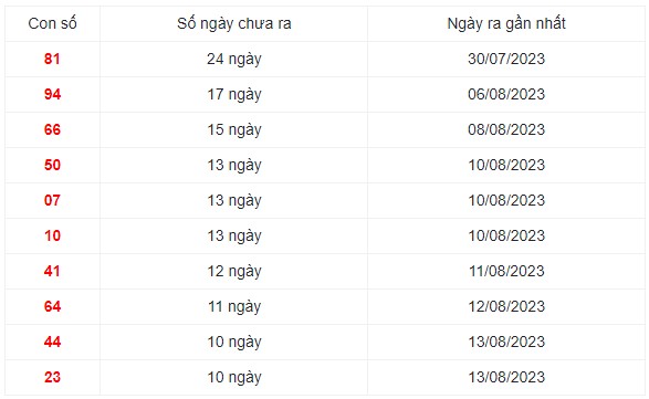 Những cặp số lâu ra nhất trong 30 kỳ quay xổ số Miền Bắc