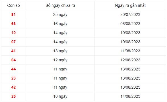 Những cặp số lâu ra nhất trong 30 kỳ quay xổ số Miền Bắc