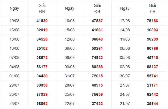 Thống kê giải đặc biệt xổ số Miền Bắc từ 30 kỳ quay