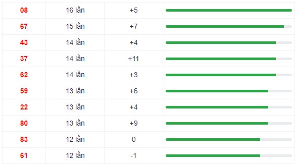 10 cặp số thường xuất hiện nhiều trong vòng 30 lần quay