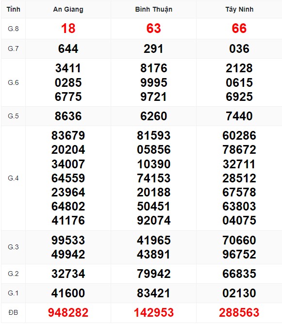 Bảng kết quả xổ số Miền Nam kỳ trước và soi cầu XSMN hôm nay