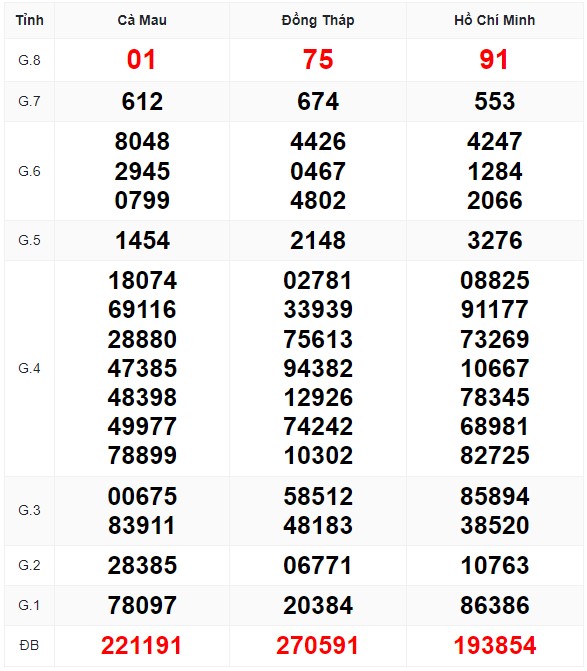 Bảng kết quả xổ số Miền Nam kỳ trước và soi cầu XSMN hôm nay