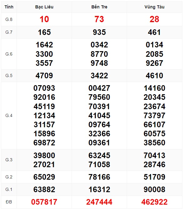 Bảng kết quả xổ số Miền Nam kỳ trước và soi cầu XSMN hôm nay