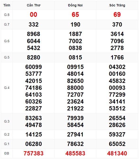 Bảng kết quả xổ số Miền Nam kỳ trước và soi cầu XSMN hôm nay