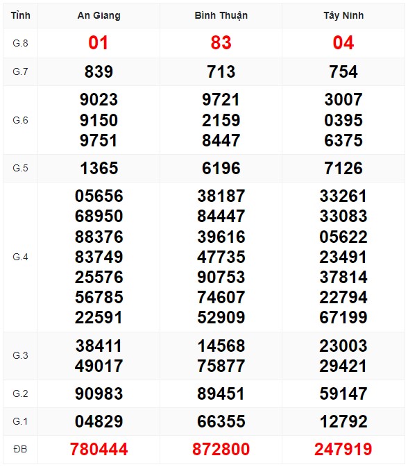 Bảng kết quả xổ số Miền Nam kỳ trước và soi cầu XSMN hôm nay