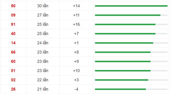 Những cặp số lâu xuất hiện nhất trong 30 lần quay XS Miền Trung