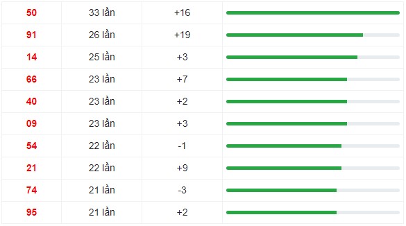 10 cặp số xuất hiện nhiều trong 30 kỳ quay XS Miền Trung