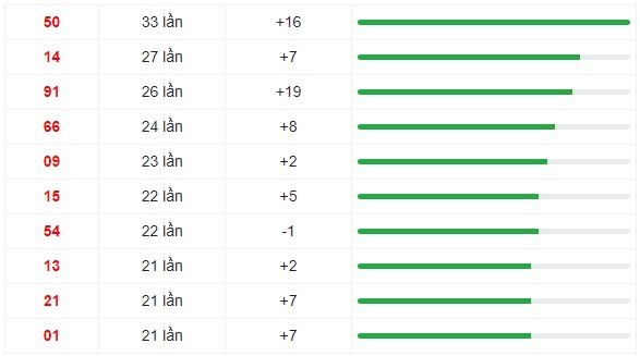 10 cặp số xuất hiện nhiều trong 30 kỳ quay XS Miền Trung