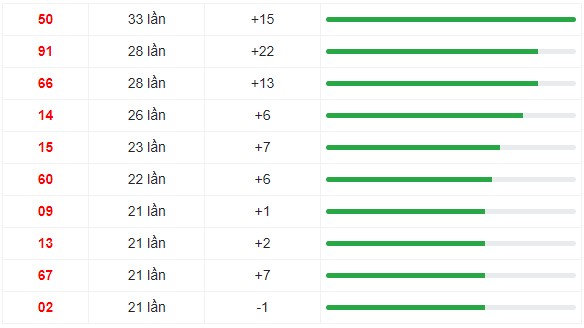 10 cặp số xuất hiện nhiều trong 30 kỳ quay XS Miền Trung