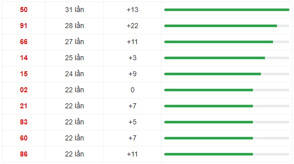 10 cặp số xuất hiện nhiều trong 30 kỳ quay XS Miền Trung