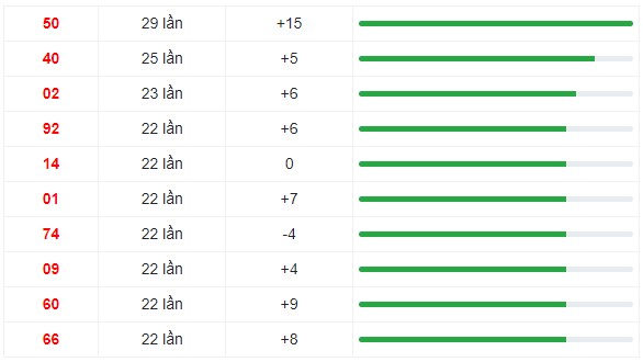 10 cặp số xuất hiện nhiều trong 30 kỳ quay XS Miền Trung