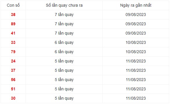 Những cặp số lâu xuất hiện nhất trong 30 lần quay XS Miền Trung