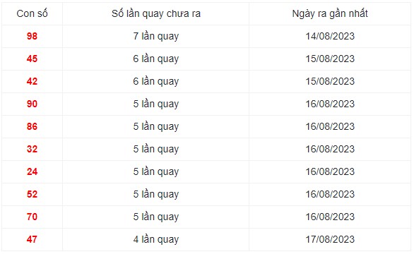 Những cặp số lâu xuất hiện nhất trong 30 lần quay XS Miền Trung