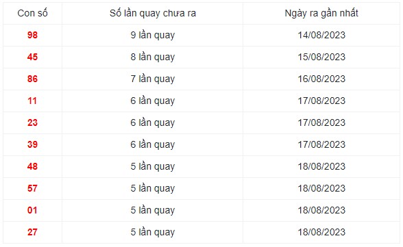 Những cặp số lâu xuất hiện nhất trong 30 lần quay XS Miền Trung