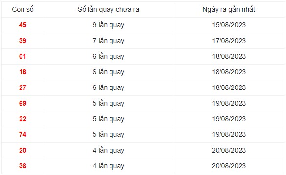 Những cặp số lâu xuất hiện nhất trong 30 lần quay XS Miền Trung