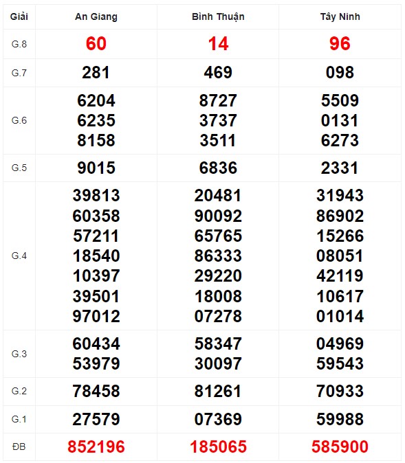 Quay thử XSMN với vận may hôm nay
