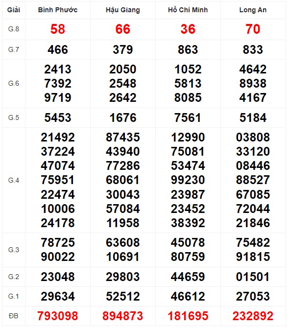 Bảng kết quả xổ số Miền Nam kỳ trước và soi cầu XSMN hôm nay