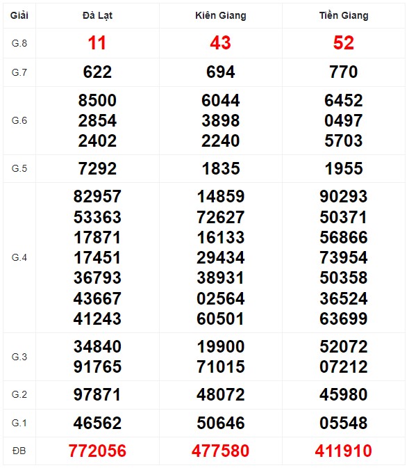 Quay thử XSMN với vận may hôm nay