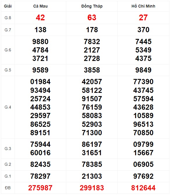 Quay thử XSMN với vận may hôm nay