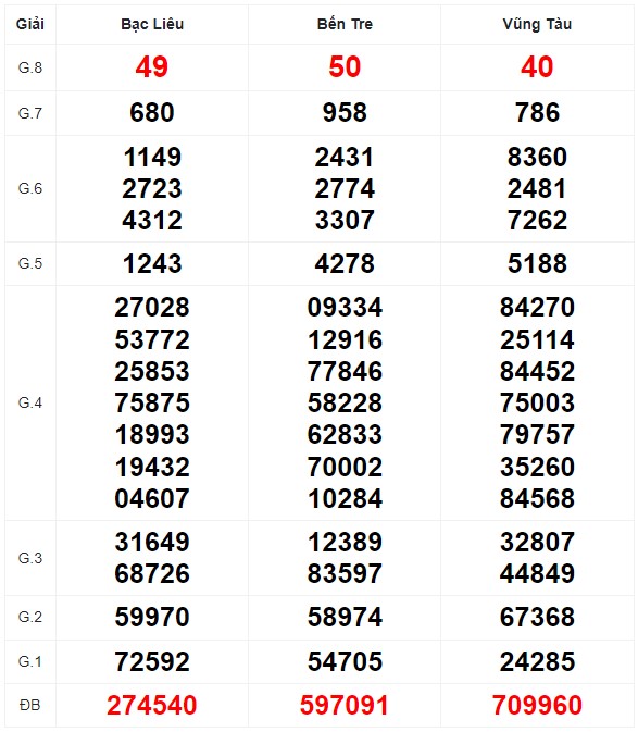 Quay thử XSMN với vận may hôm nay