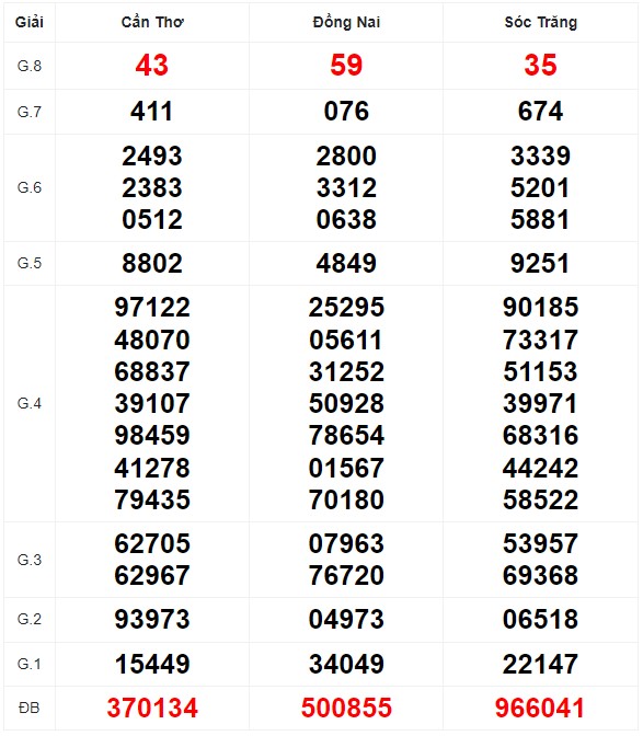 Quay thử XSMN với vận may hôm nay