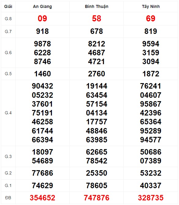 Quay thử XSMN với vận may hôm nay
