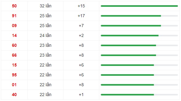 10 cặp số xuất hiện nhiều trong 30 kỳ quay XS Miền Trung
