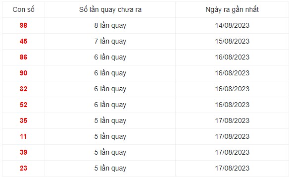 Những cặp số lâu xuất hiện nhất trong 30 lần quay XS Miền Trung