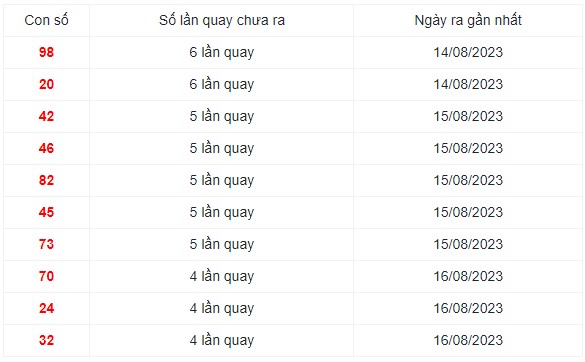 10 cặp số xuất hiện nhiều trong 30 kỳ quay XS Miền Trung