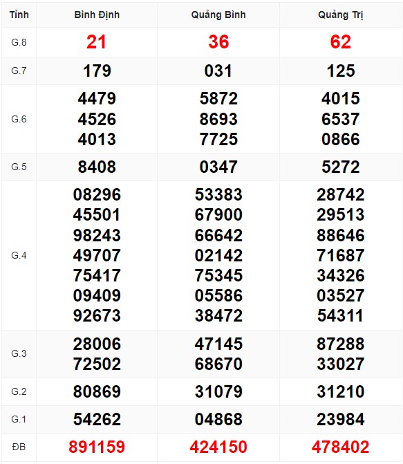 Bảng kết quả xổ số miền trung kỳ trước và soi cầu xsmt hôm nay
