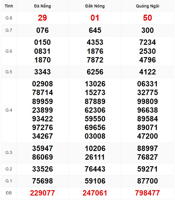 Bảng kết quả xổ số miền trung kỳ trước và soi cầu xsmt hôm nay