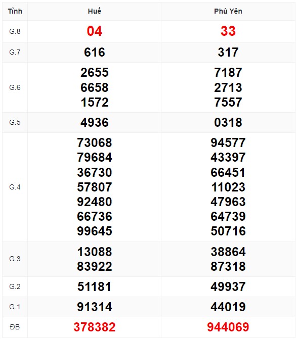 Bảng kết quả xổ số miền trung kỳ trước và soi cầu xsmt hôm nay